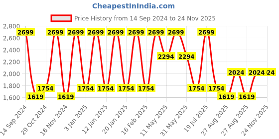 tatacliq.com Octave Charcoal High Neck Sweatshirt octave Price History Graph from 14 Sep 2024 to 23 Nov 2025