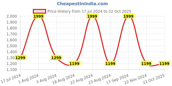 tatacliq.com Octave Charcoal Regular Fit Camo Print Cargo Trackpants octave Price History Graph from 17 Jul 2024 to 19 Oct 2025