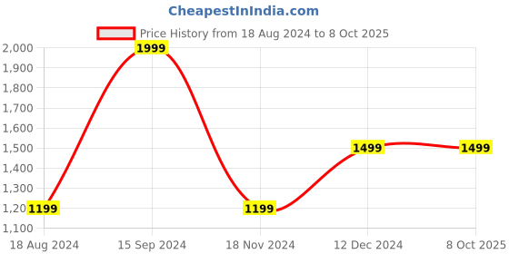 tatacliq.com Octave Charcoal Regular Fit Camo Print Cargo Trackpants octave Price History Graph from 18 Aug 2024 to 7 Oct 2025