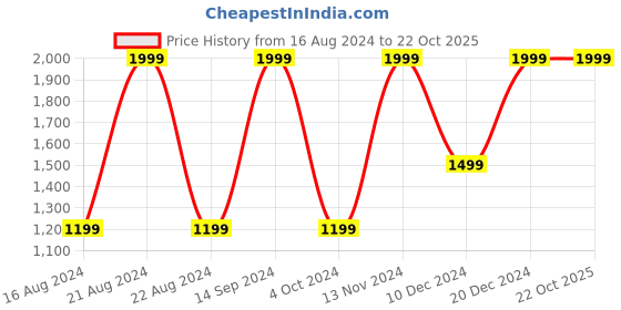 tatacliq.com Octave Charcoal Regular Fit Camo Print Cargo Trackpants octave Price History Graph from 16 Aug 2024 to 19 Oct 2025