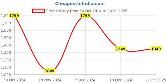 tatacliq.com Octave Charcoal Regular Fit Camo Print Cargo Trackpants octave Price History Graph from 30 Oct 2024 to 7 Oct 2025