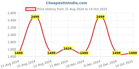 tatacliq.com Octave Charcoal Regular Fit Lightly Washed Jeans octave Price History Graph from 21 Aug 2024 to 13 Oct 2025