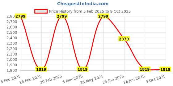 tatacliq.com Octave Charcoal Regular Fit Printed Sweatshirt octave Price History Graph from 5 Feb 2025 to 7 Oct 2025