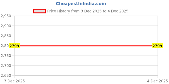 tatacliq.com Octave Charcoal Regular Fit Printed Sweatshirt octave Price History Graph from 3 Dec 2025 to 4 Dec 2025