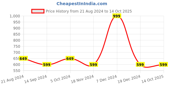 tatacliq.com Octave Charcoal Regular Fit Printed T-Shirt octave Price History Graph from 21 Aug 2024 to 13 Oct 2025