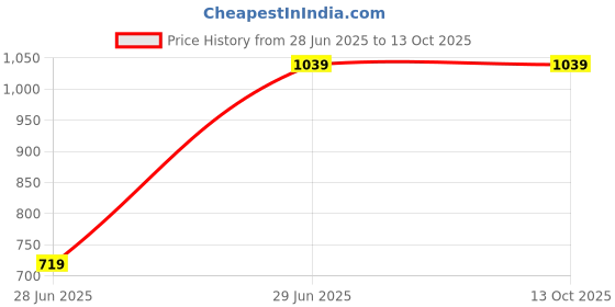 tatacliq.com Octave Charcoal Regular Fit Solid Sweatshirt octave Price History Graph from 28 Jun 2025 to 13 Oct 2025