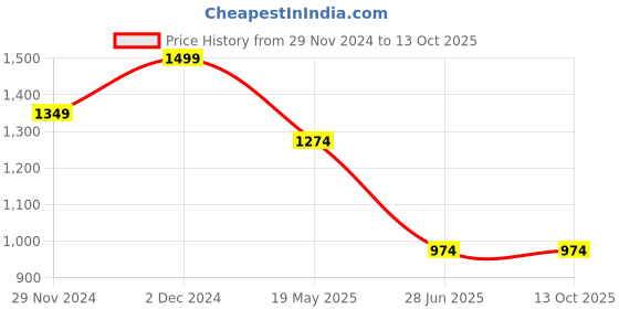 tatacliq.com Octave Charcoal Regular Fit Sweatshirt octave Price History Graph from 29 Nov 2024 to 13 Oct 2025