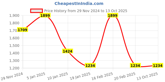 tatacliq.com Octave Charcoal Regular Fit Sweatshirt octave Price History Graph from 29 Nov 2024 to 13 Oct 2025
