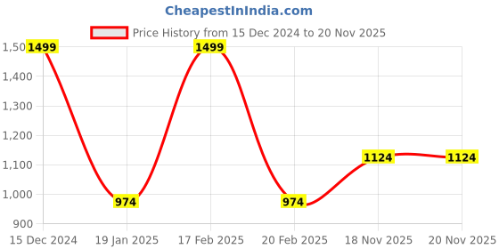 tatacliq.com Octave Charcoal Regular Fit Sweatshirt octave Price History Graph from 15 Dec 2024 to 19 Nov 2025