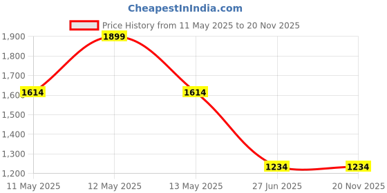 tatacliq.com Octave Charcoal Regular Fit Sweatshirt octave Price History Graph from 11 May 2025 to 20 Nov 2025