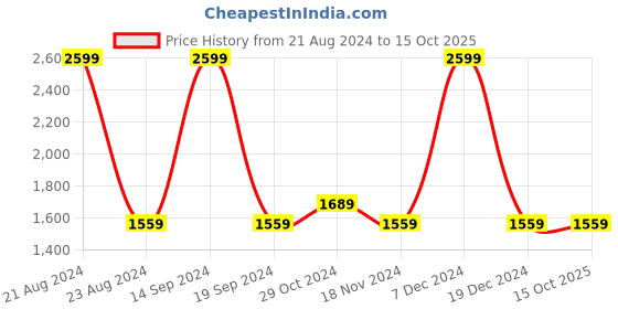 tatacliq.com Octave Charcoal Regular Fit Sweatshirts octave Price History Graph from 21 Aug 2024 to 14 Oct 2025