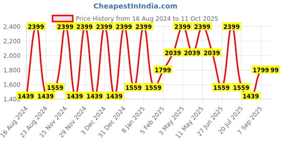 tatacliq.com Octave Cloud Blue Cotton Regular Fit Stretchable Jeans octave Price History Graph from 16 Aug 2024 to 10 Oct 2025