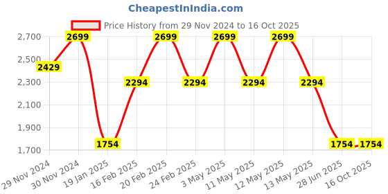 tatacliq.com Octave Coal Cotton Bootcut Jeans octave Price History Graph from 29 Nov 2024 to 16 Oct 2025