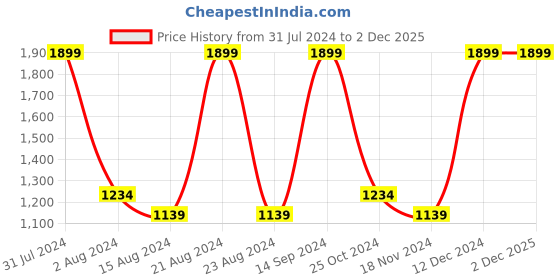tatacliq.com Octave Coal Cotton Regular Fit Camouflage Trackpants octave Price History Graph from 31 Jul 2024 to 1 Dec 2025