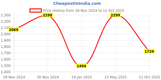 tatacliq.com Octave Coal Cotton Regular Fit Camouflage Trackpants octave Price History Graph from 29 Nov 2024 to 11 Oct 2025