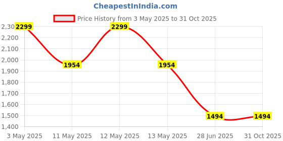 tatacliq.com Octave Coal Cotton Regular Fit Camouflage Trackpants octave Price History Graph from 3 May 2025 to 31 Oct 2025
