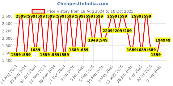 tatacliq.com Octave Coal Cotton Regular Fit Jeans octave Price History Graph from 18 Aug 2024 to 10 Oct 2025