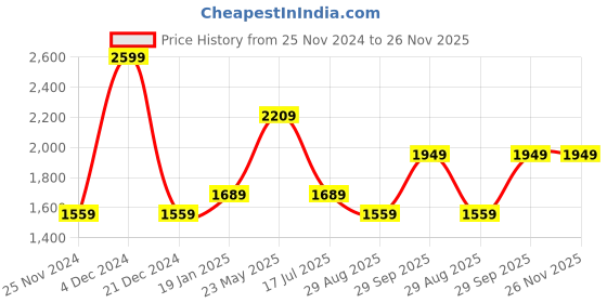 tatacliq.com Octave Coal Cotton Regular Fit Jeans octave Price History Graph from 25 Nov 2024 to 26 Nov 2025