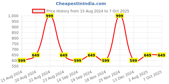 tatacliq.com Octave Coal Cotton Regular Fit Trackpants octave Price History Graph from 15 Aug 2024 to 6 Oct 2025