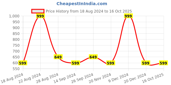 tatacliq.com Octave Coal Cotton Regular Fit Trackpants octave Price History Graph from 18 Aug 2024 to 16 Oct 2025