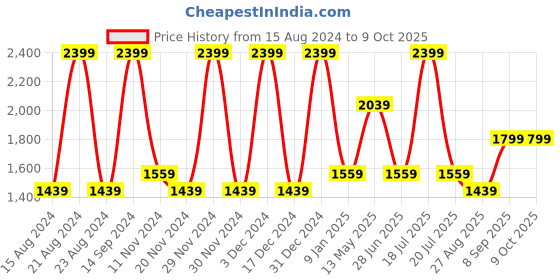 tatacliq.com Octave Copper Cotton Regular Fit Jeans octave Price History Graph from 15 Aug 2024 to 7 Oct 2025