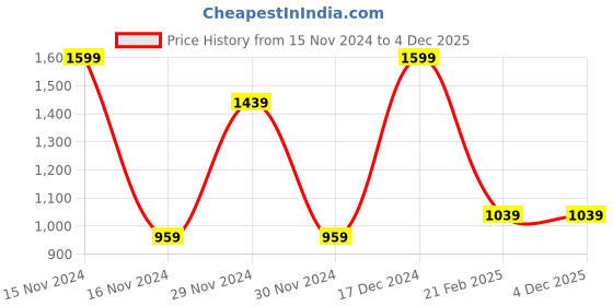 tatacliq.com Octave Cream Cotton Regular Fit Cargo Shorts octave Price History Graph from 15 Nov 2024 to 4 Dec 2025