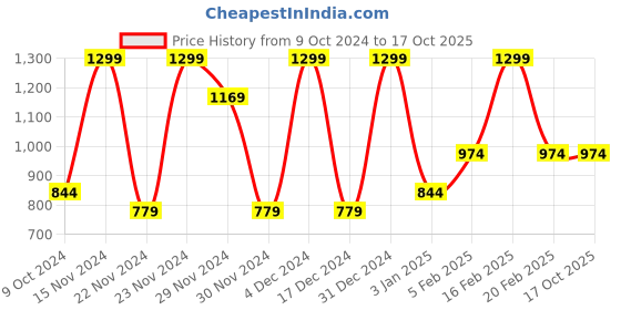 tatacliq.com Octave Cream Cotton Regular Fit Printed T-Shirt octave Price History Graph from 9 Oct 2024 to 16 Oct 2025