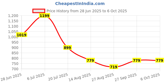tatacliq.com Octave Cream Cotton Regular Fit Self Pattern T-Shirt octave Price History Graph from 28 Jun 2025 to 5 Oct 2025