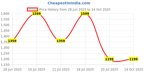 tatacliq.com Octave Cream Cotton Regular Fit Striped Trackpants octave Price History Graph from 28 Jun 2025 to 14 Oct 2025