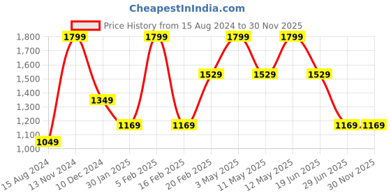 tatacliq.com Octave Cream Cotton Regular Fit Trackpants octave Price History Graph from 15 Aug 2024 to 30 Nov 2025
