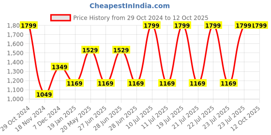 tatacliq.com Octave Cream Cotton Regular Fit Trackpants octave Price History Graph from 29 Oct 2024 to 11 Oct 2025