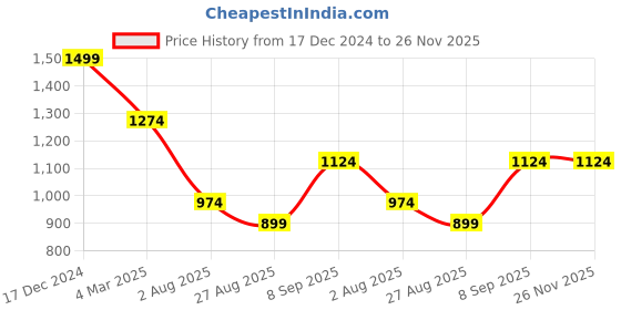 tatacliq.com Octave Cream Cotton Regular Fit Trackpants octave Price History Graph from 17 Dec 2024 to 26 Nov 2025