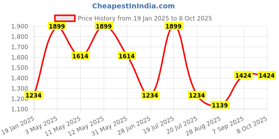 tatacliq.com Octave Cream Polyester Regular fit Solid Track Pants octave Price History Graph from 19 Jan 2025 to 7 Oct 2025