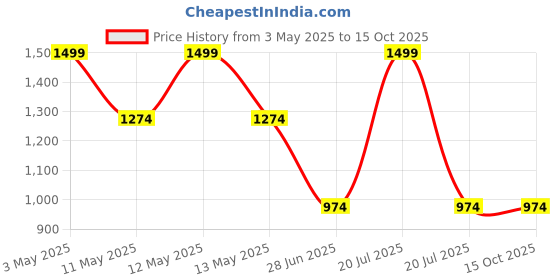 tatacliq.com Octave Cream Polyester Regular fit Solid Track Pants octave Price History Graph from 3 May 2025 to 15 Oct 2025