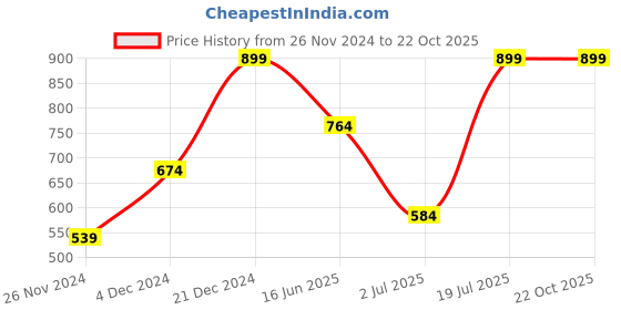 tatacliq.com Octave Cream Regular Fit Graphic Print Crew T-Shirt octave Price History Graph from 26 Nov 2024 to 21 Oct 2025