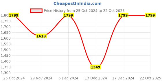 tatacliq.com Octave Cream Regular Fit Printed Sweatshirt octave Price History Graph from 25 Oct 2024 to 22 Oct 2025