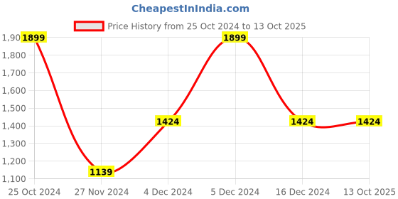 tatacliq.com Octave Cream Regular Fit Printed Sweatshirt octave Price History Graph from 25 Oct 2024 to 12 Oct 2025