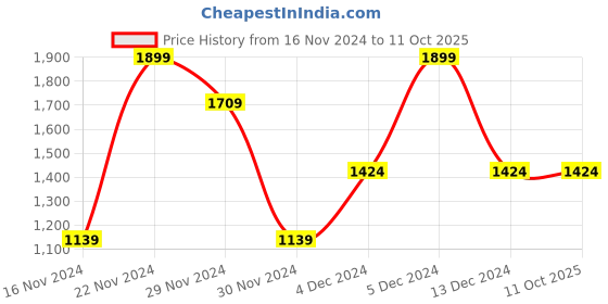 tatacliq.com Octave Cream Regular Fit Printed Sweatshirt octave Price History Graph from 16 Nov 2024 to 11 Oct 2025
