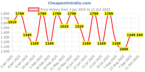 tatacliq.com Octave Cream Regular Fit Printed Sweatshirt octave Price History Graph from 3 Jan 2025 to 11 Oct 2025