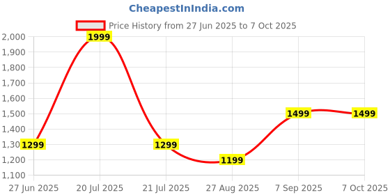 tatacliq.com Octave Cream Regular Fit Printed Sweatshirt octave Price History Graph from 27 Jun 2025 to 6 Oct 2025