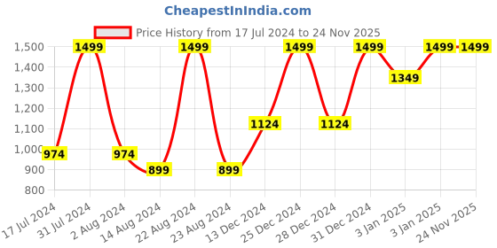 tatacliq.com Octave Cream Regular Fit Sweatshirt octave Price History Graph from 17 Jul 2024 to 24 Nov 2025