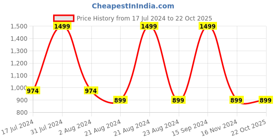 tatacliq.com Octave Cream Regular Fit Sweatshirt octave Price History Graph from 17 Jul 2024 to 22 Oct 2025