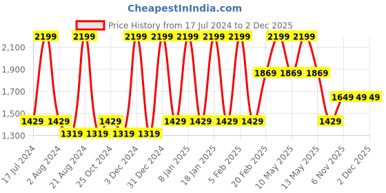 tatacliq.com Octave Dark Blue Cotton Regular Fit Jeans octave Price History Graph from 17 Jul 2024 to 1 Dec 2025