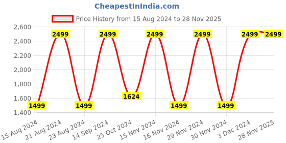 tatacliq.com Octave Dark Blue Cotton Regular Fit Jeans octave Price History Graph from 15 Aug 2024 to 27 Nov 2025