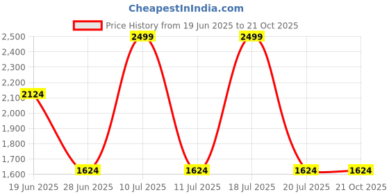 tatacliq.com Octave Dark Blue Cotton Regular Fit Jeans octave Price History Graph from 19 Jun 2025 to 20 Oct 2025