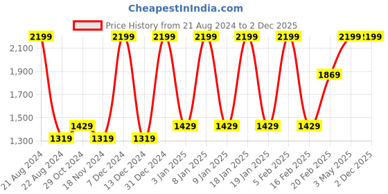 tatacliq.com Octave Dark Blue Mid Rise Jeans octave Price History Graph from 21 Aug 2024 to 2 Dec 2025