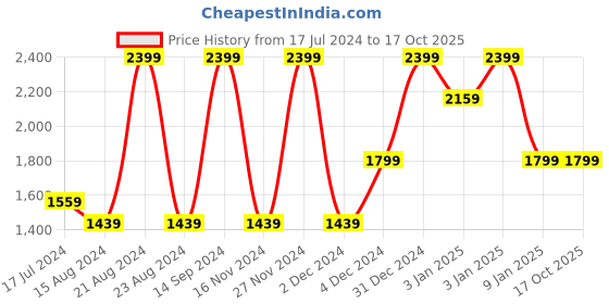 tatacliq.com Octave Dark Blue Regular Fit Lightly Washed Jeans octave Price History Graph from 17 Jul 2024 to 16 Oct 2025