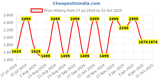 tatacliq.com Octave Dark Blue Regular Fit Lightly Washed Jeans octave Price History Graph from 17 Jul 2024 to 31 Oct 2025