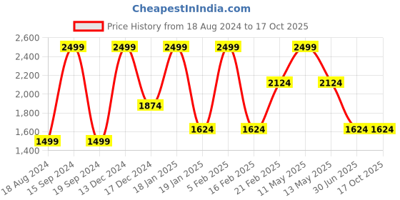 tatacliq.com Octave Dark Blue Regular Fit Lightly Washed Jeans octave Price History Graph from 18 Aug 2024 to 16 Oct 2025