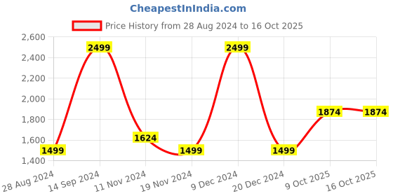 tatacliq.com Octave Dark Blue Regular Fit Lightly Washed Jeans octave Price History Graph from 28 Aug 2024 to 16 Oct 2025